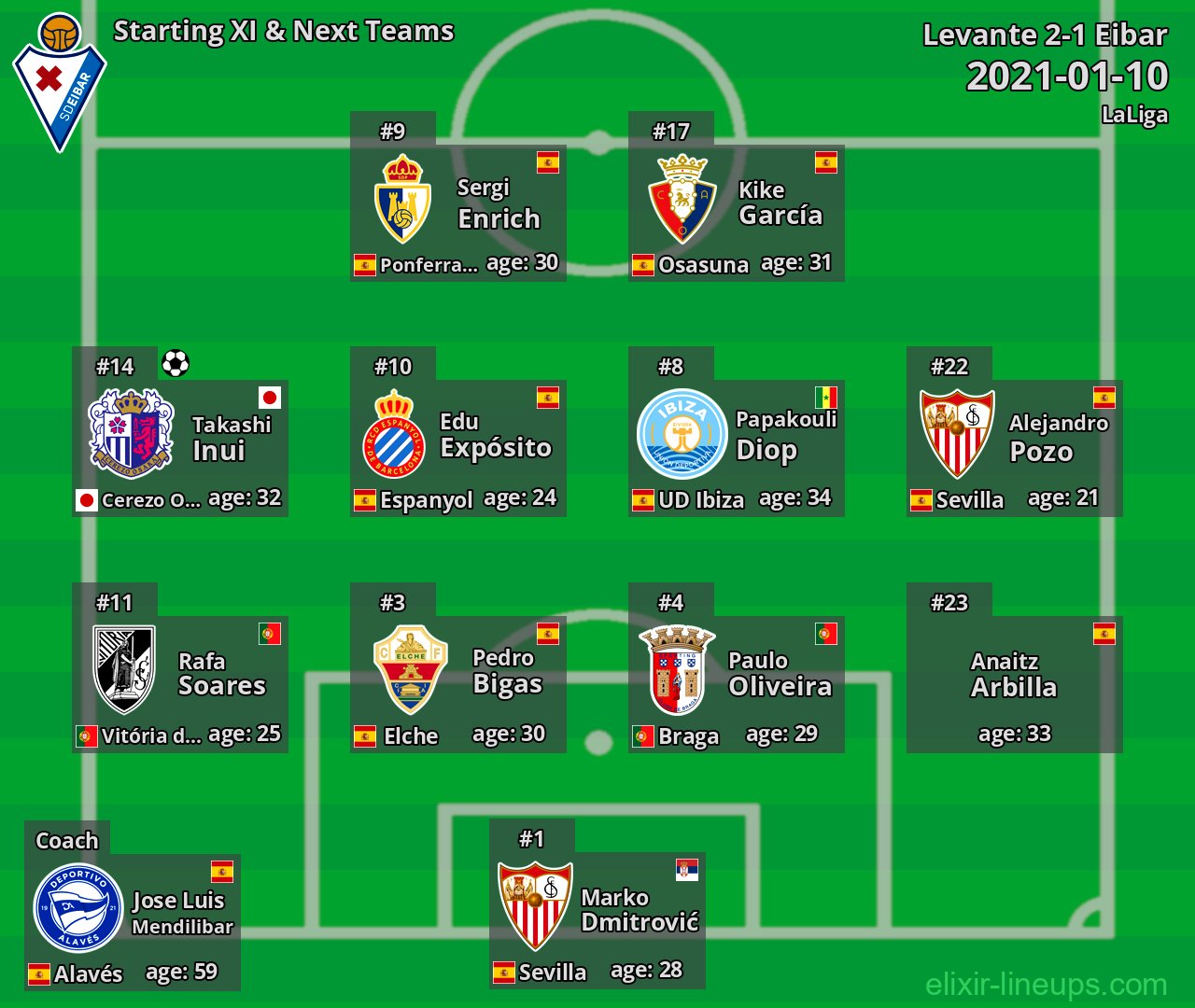 Eibar Starting XI & Next Teams 2021-01-10