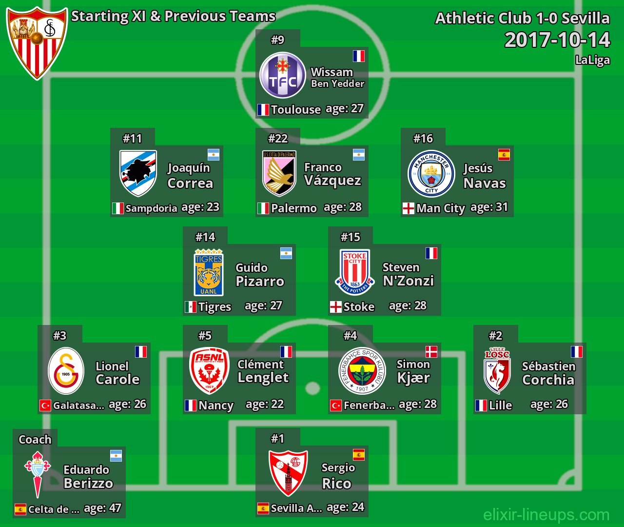 Sevilla Starting XI & Previous Teams 2017-10-14