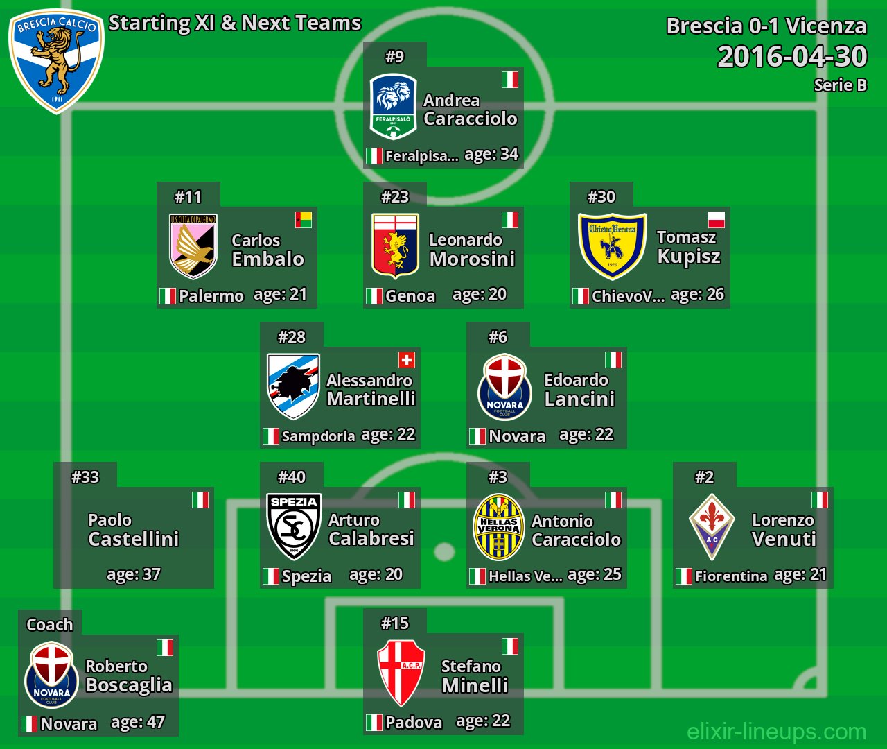 Brescia Starting XI & Next Teams 2016-04-30