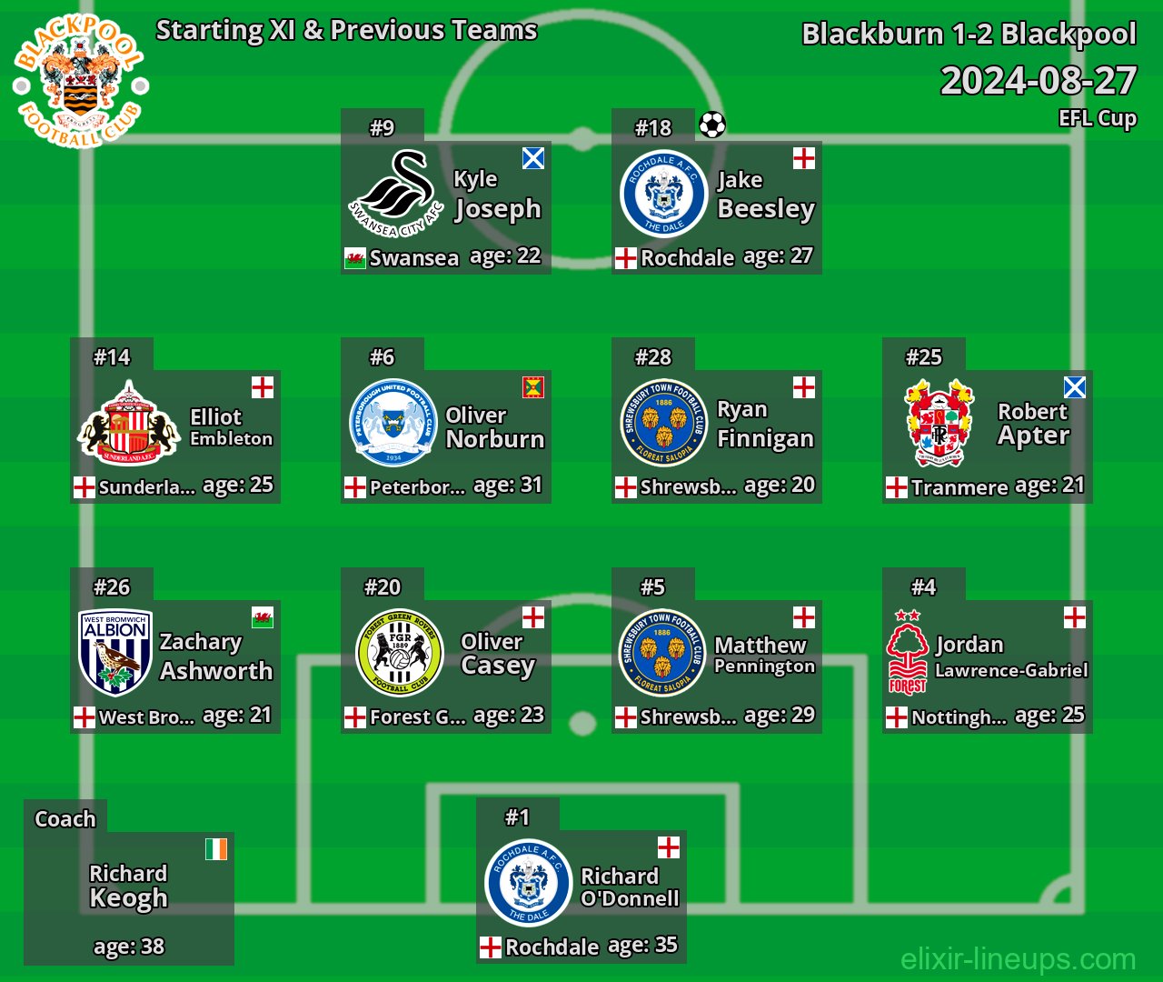 Blackpool Starting XI & Previous Teams 2024-08-27