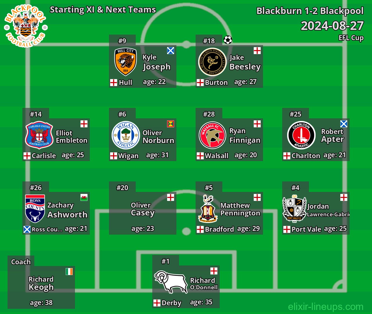 Blackpool Starting XI & Next Teams 2024-08-27