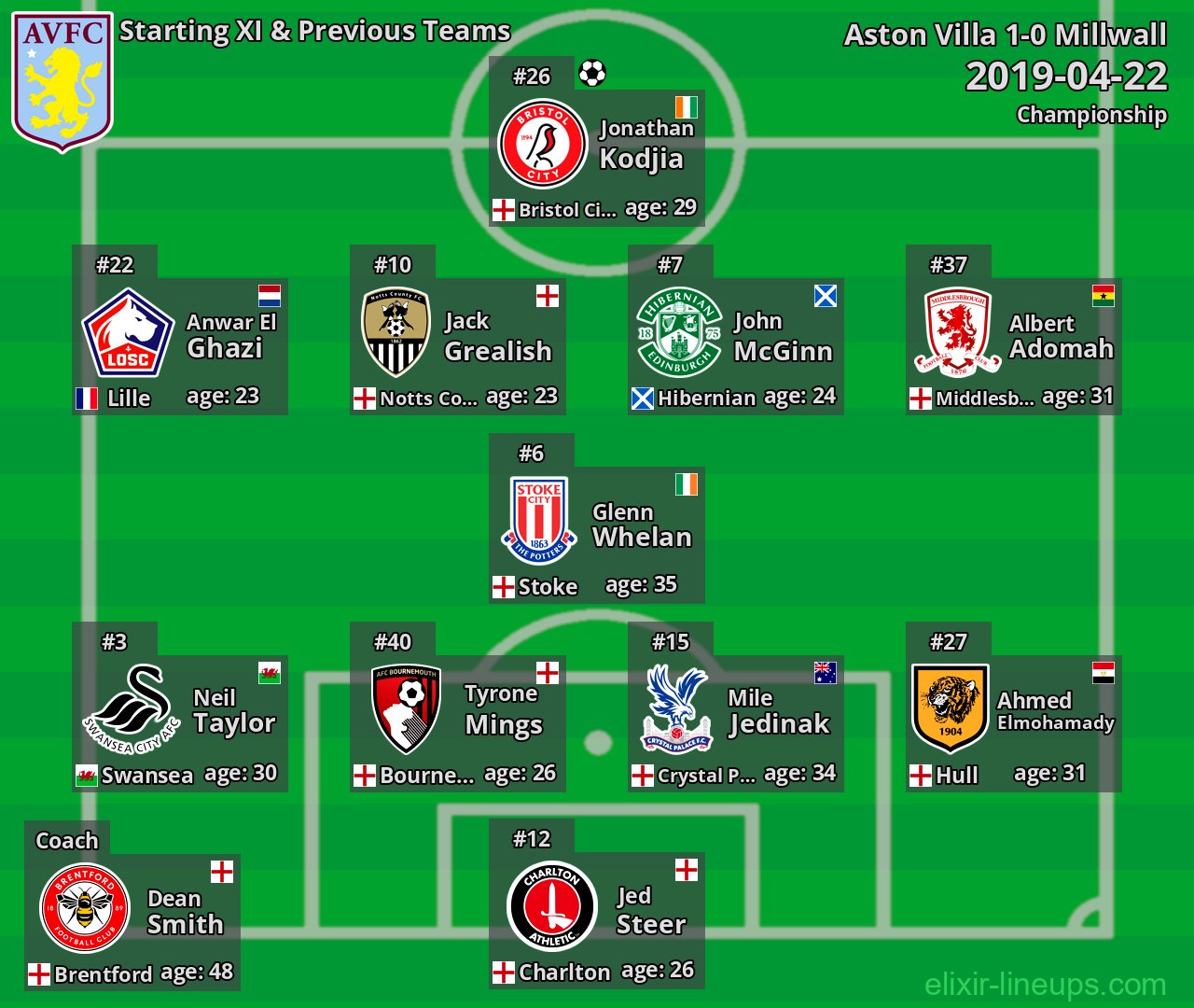 Aston Villa Starting XI & Previous Teams 2019-04-22