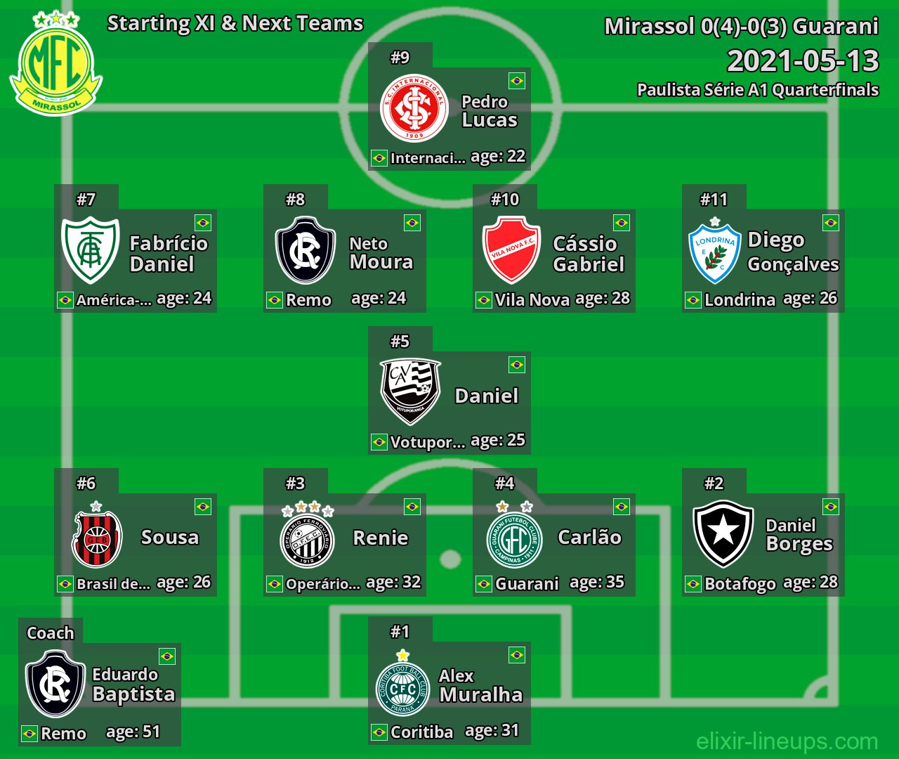 Mirassol Starting XI & Next Teams 2021-05-13