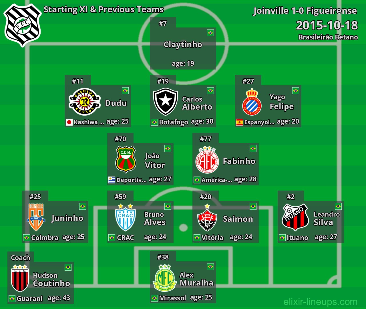 Figueirense Starting XI & Previous Teams 2015-10-18