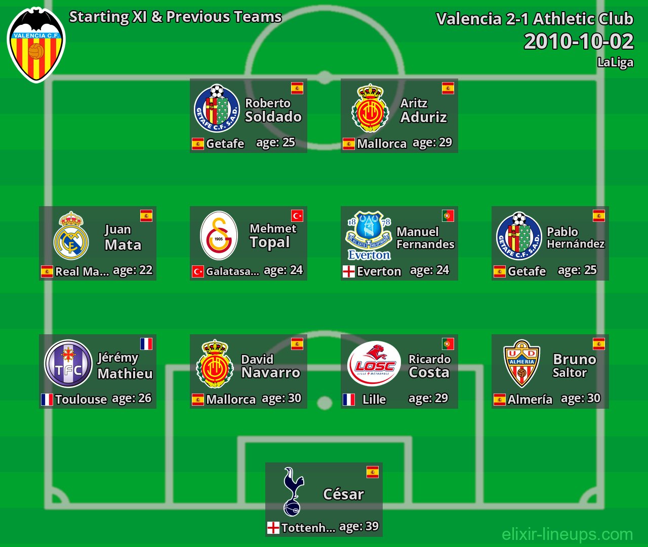 Valencia Starting XI & Previous Teams 2010-10-02