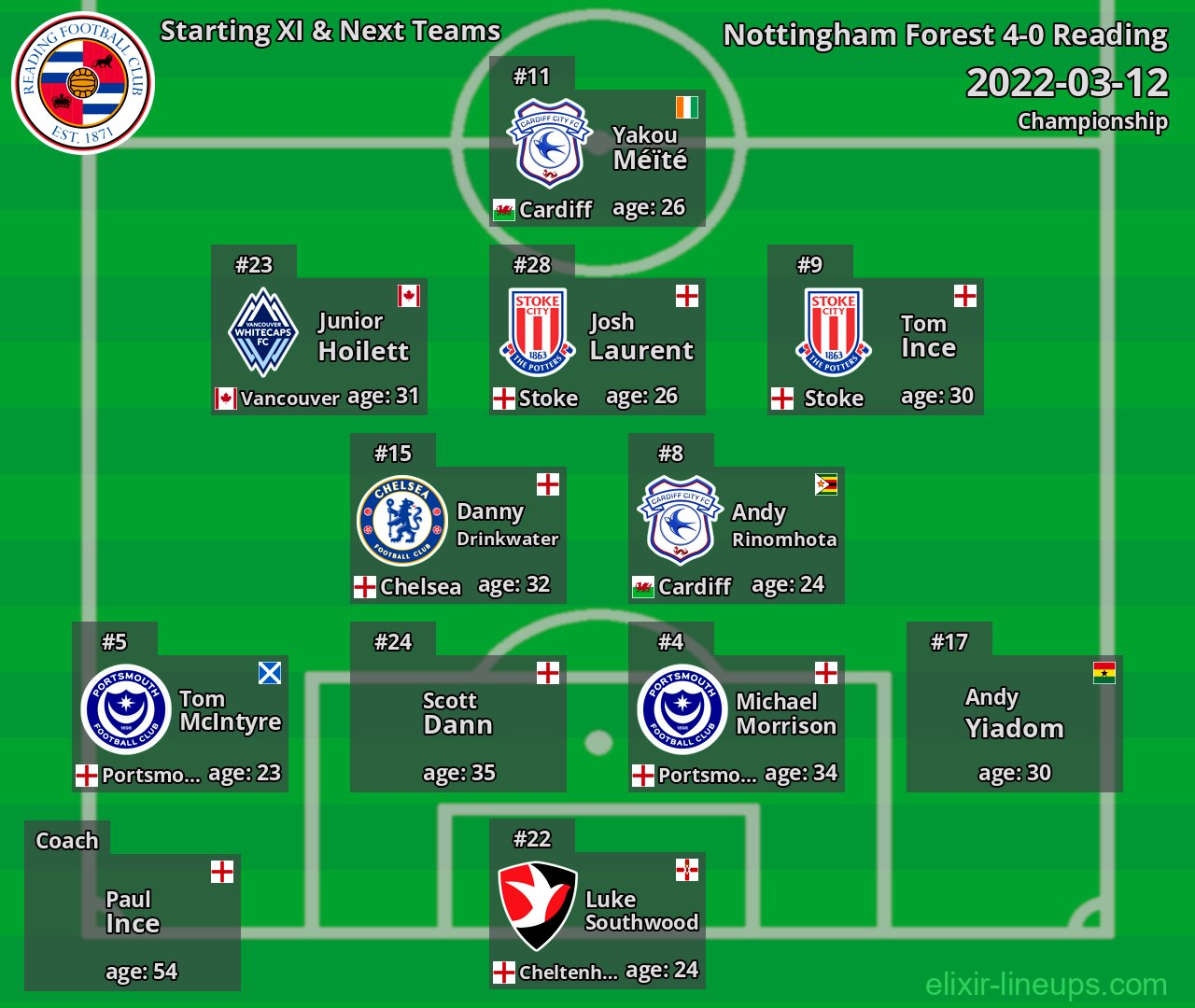 Reading Starting XI & Next Teams 2022-03-12