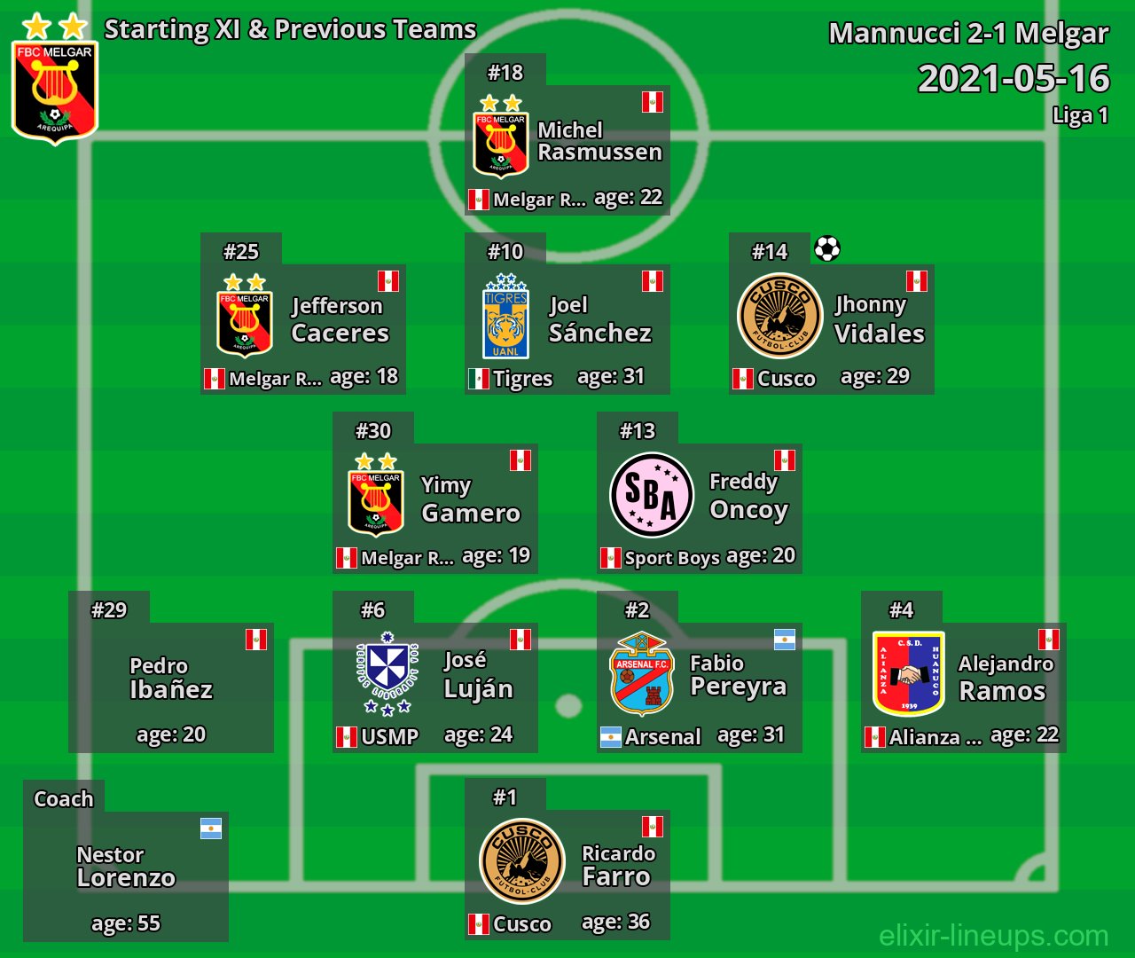 Melgar Starting XI & Previous Teams 2021-05-16
