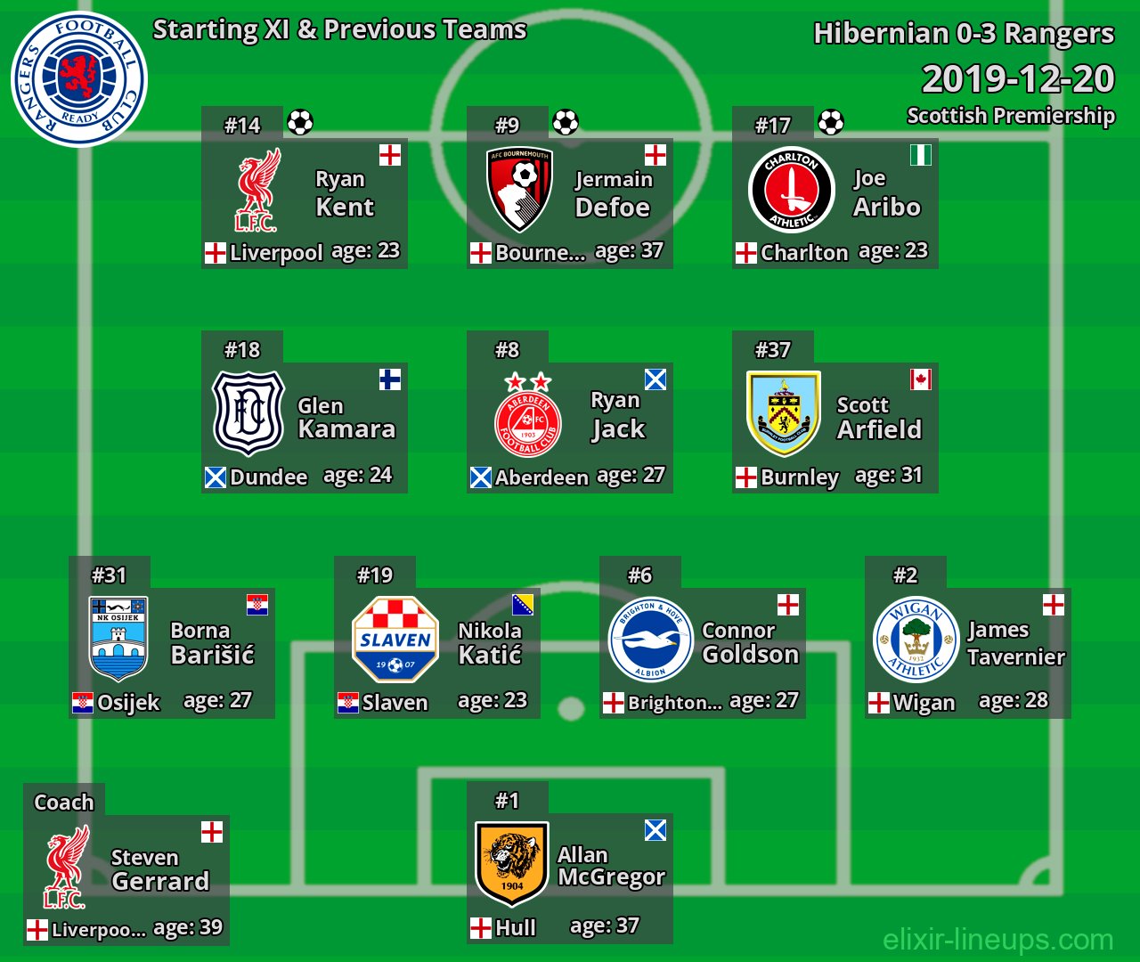 Rangers Starting XI & Previous Teams 2019-12-20