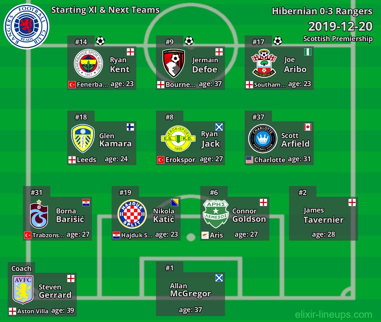 Rangers Starting XI & Next Teams 2019-12-20