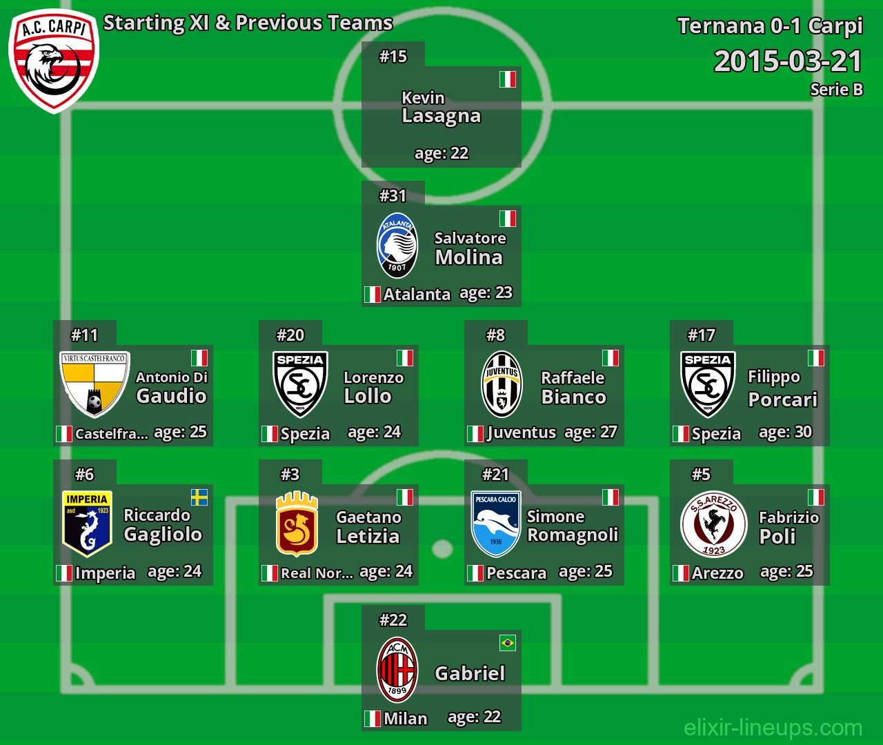 Carpi Starting XI & Previous Teams 2015-03-21