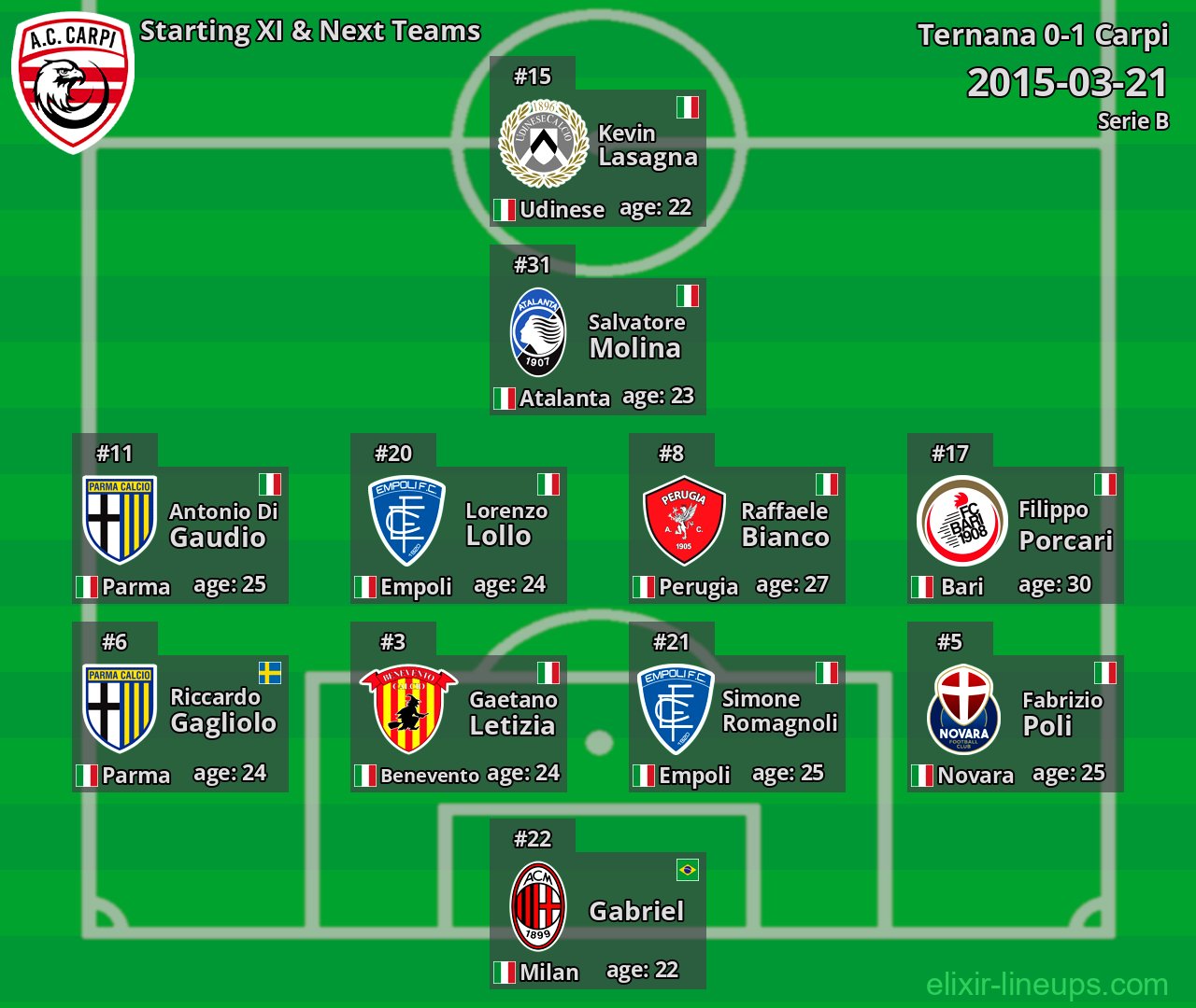 Carpi Starting XI & Next Teams 2015-03-21