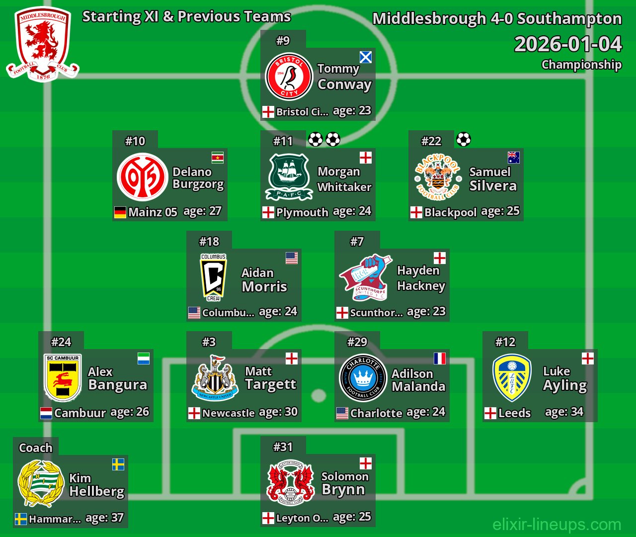 Middlesbrough Starting XI & Previous Teams 2026-01-04