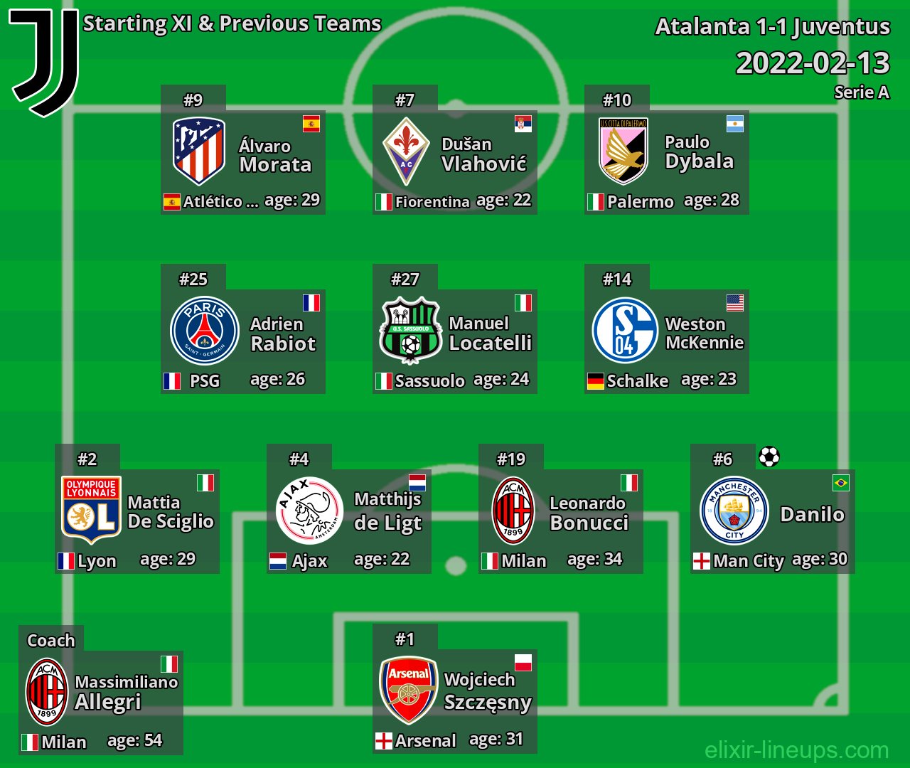Juventus Starting XI & Previous Teams 2022-02-13