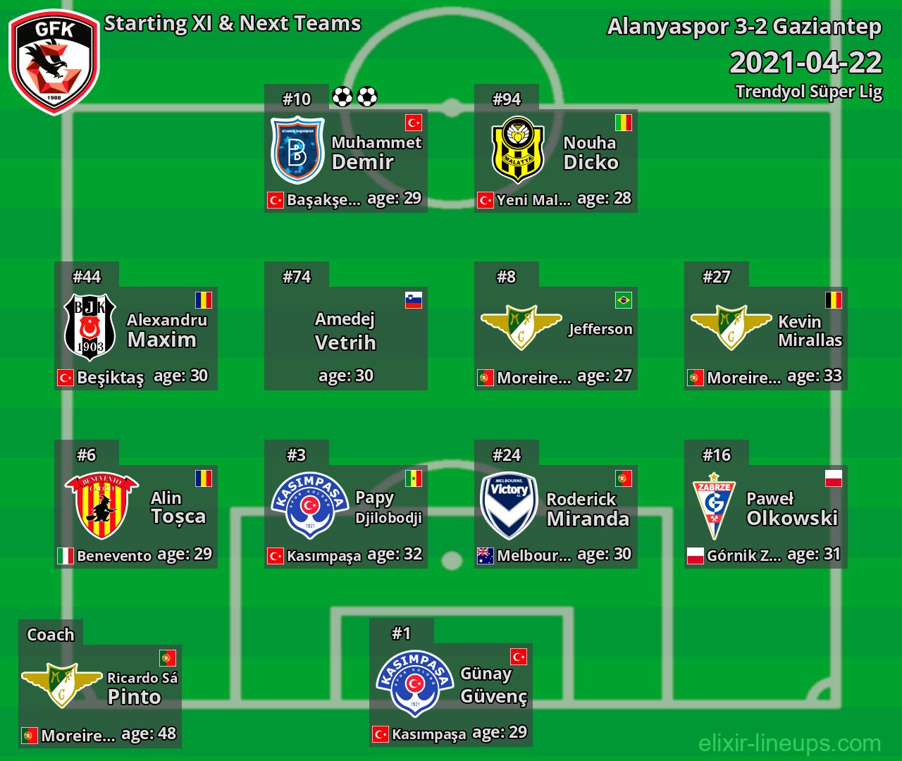 Gaziantep Starting XI & Next Teams 2021-04-22