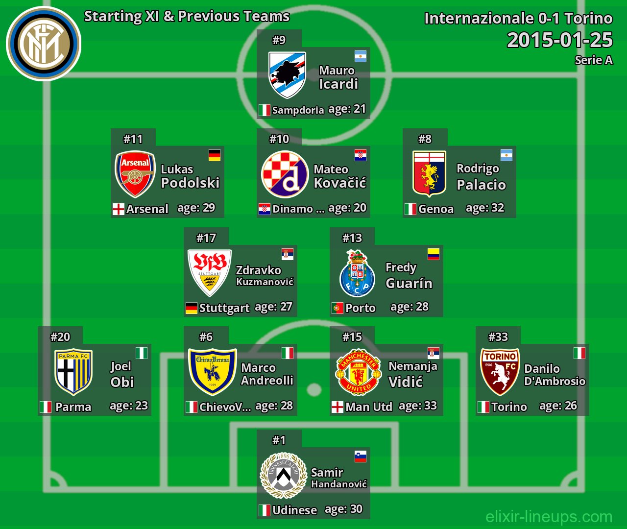 Internazionale Starting XI & Previous Teams 2015-01-25