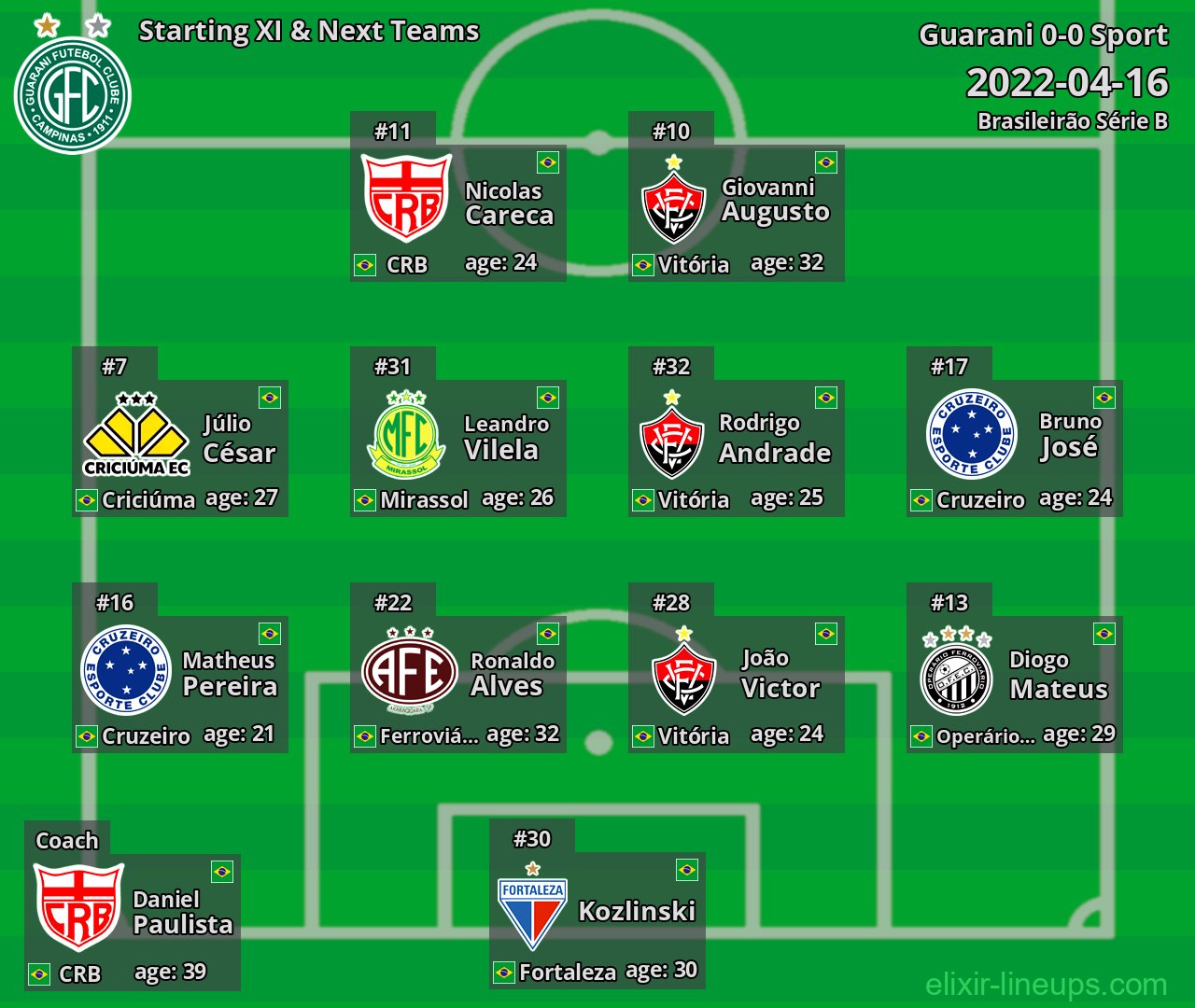 Guarani Starting XI & Next Teams 2022-04-16