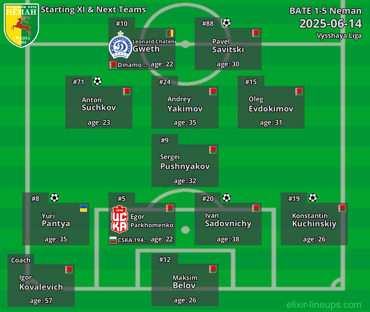Neman Starting XI & Next Teams 2025-06-14