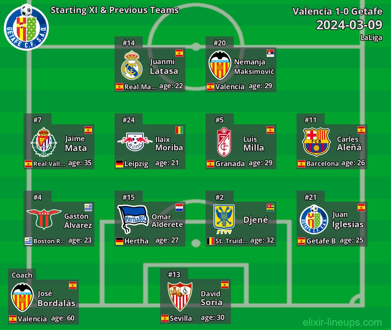 Getafe Starting XI & Previous Teams 2024-03-09