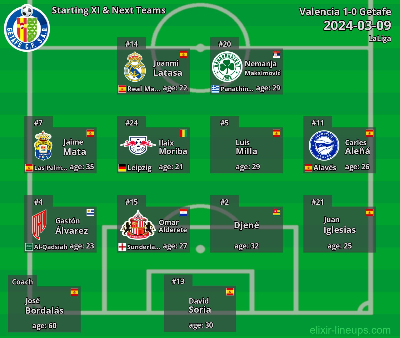 Getafe Starting XI & Next Teams 2024-03-09