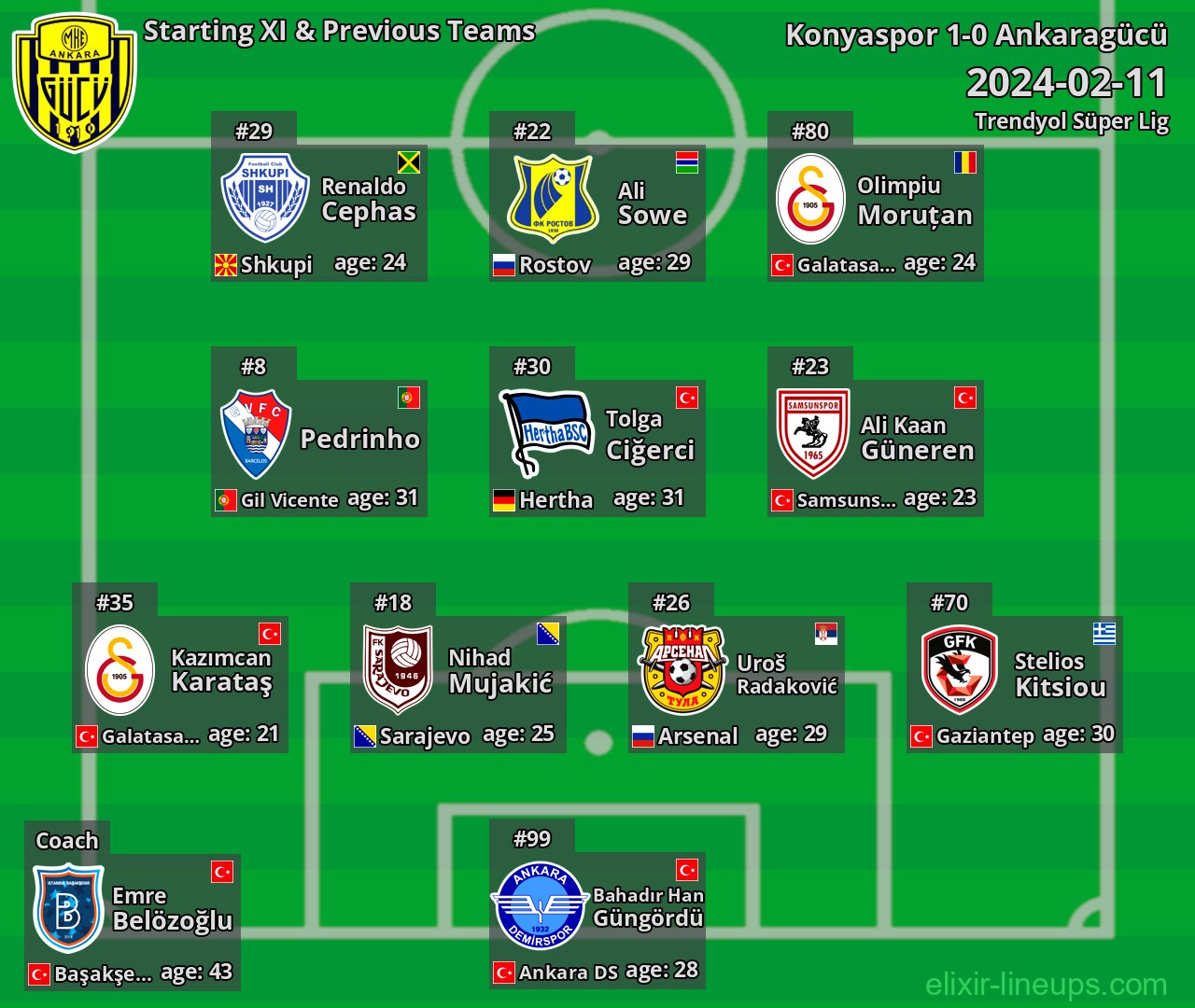 Ankaragücü Starting XI & Previous Teams 2024-02-11