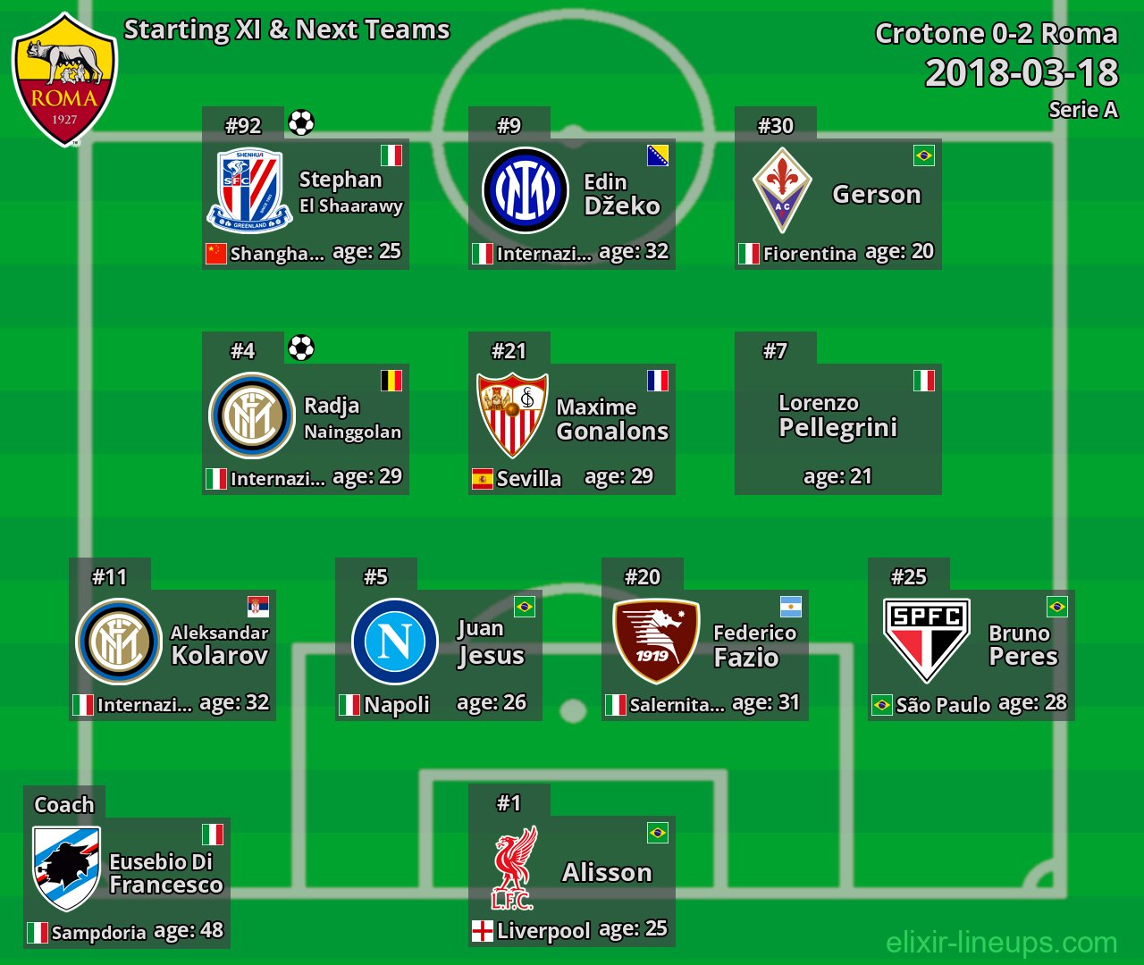 Roma Starting XI & Next Teams 2018-03-18