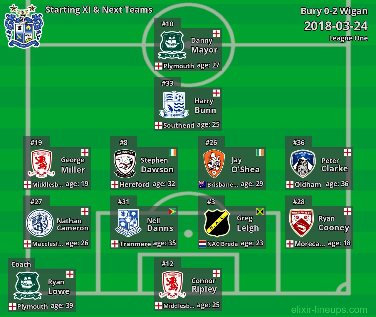 Bury Starting XI & Next Teams 2018-03-24