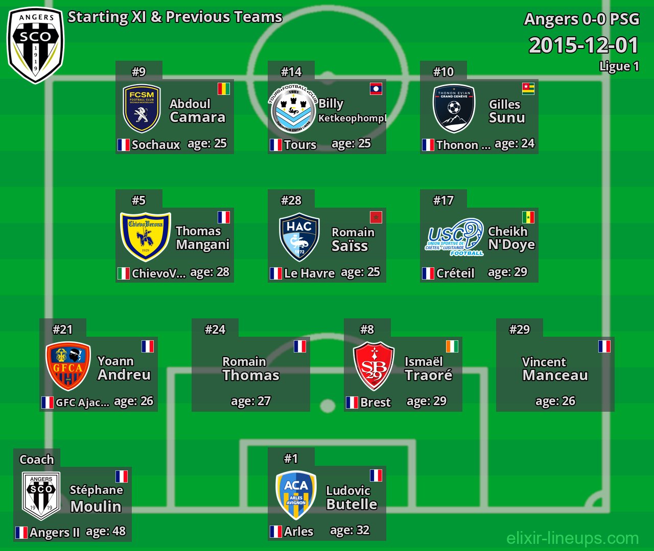 Angers Starting XI & Previous Teams 2015-12-01
