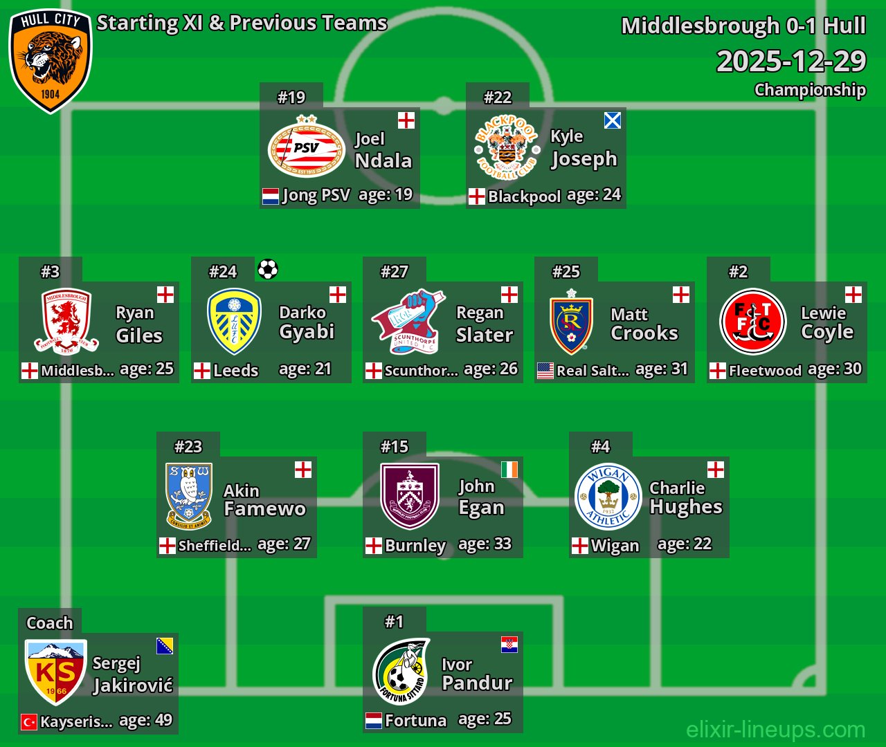 Hull Starting XI & Previous Teams 2025-12-29