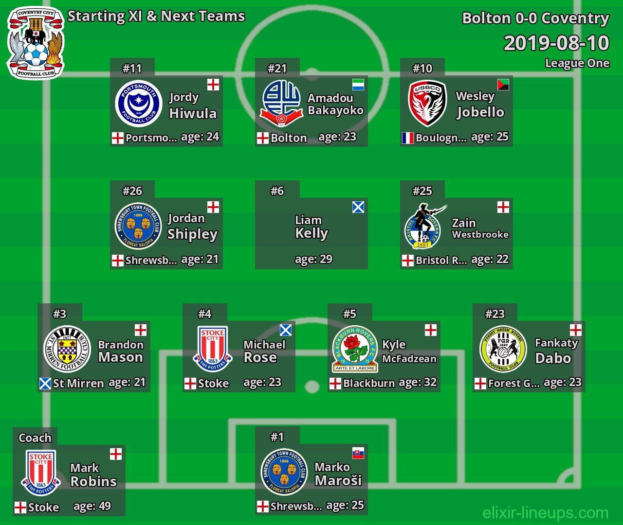 Coventry Starting XI & Next Teams 2019-08-10