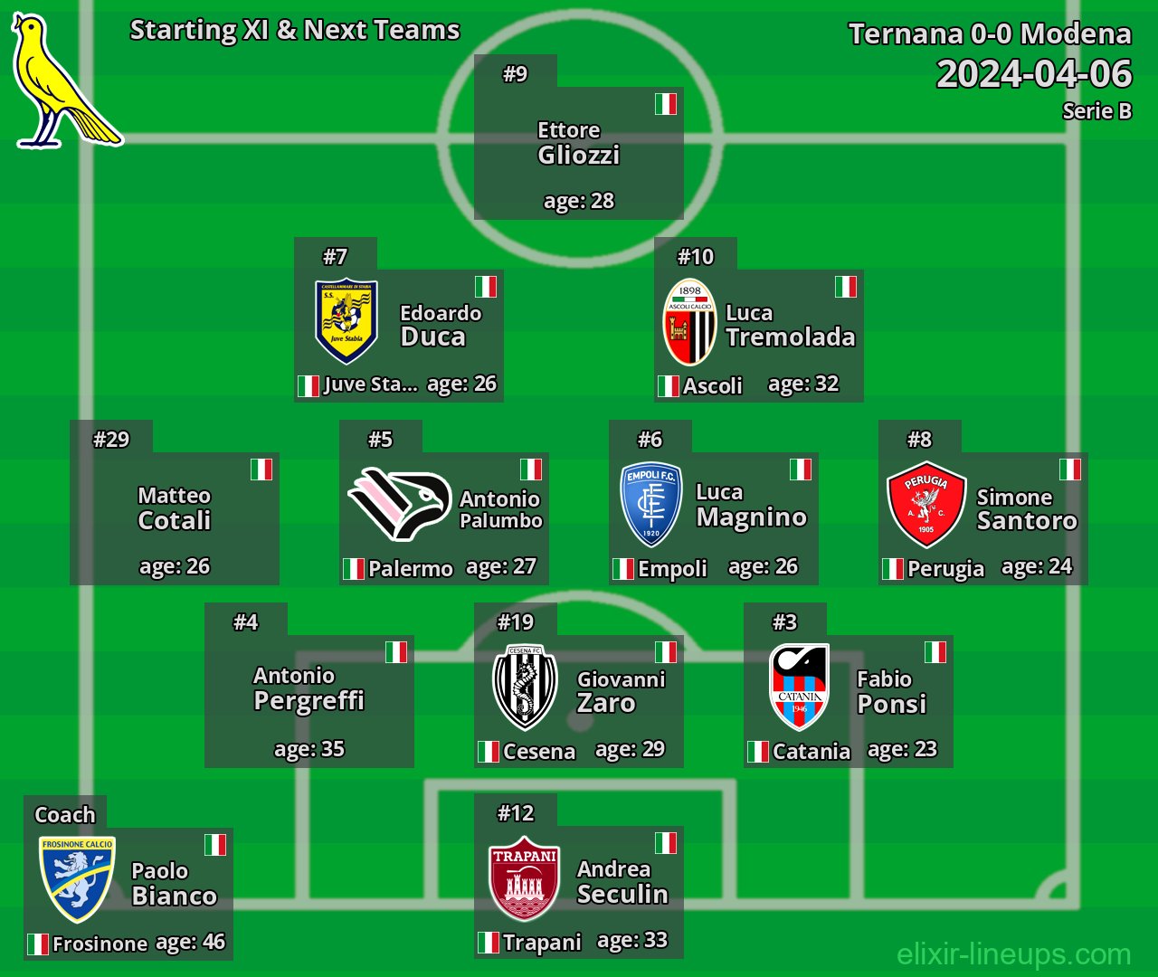 Modena Starting XI & Next Teams 2024-04-06