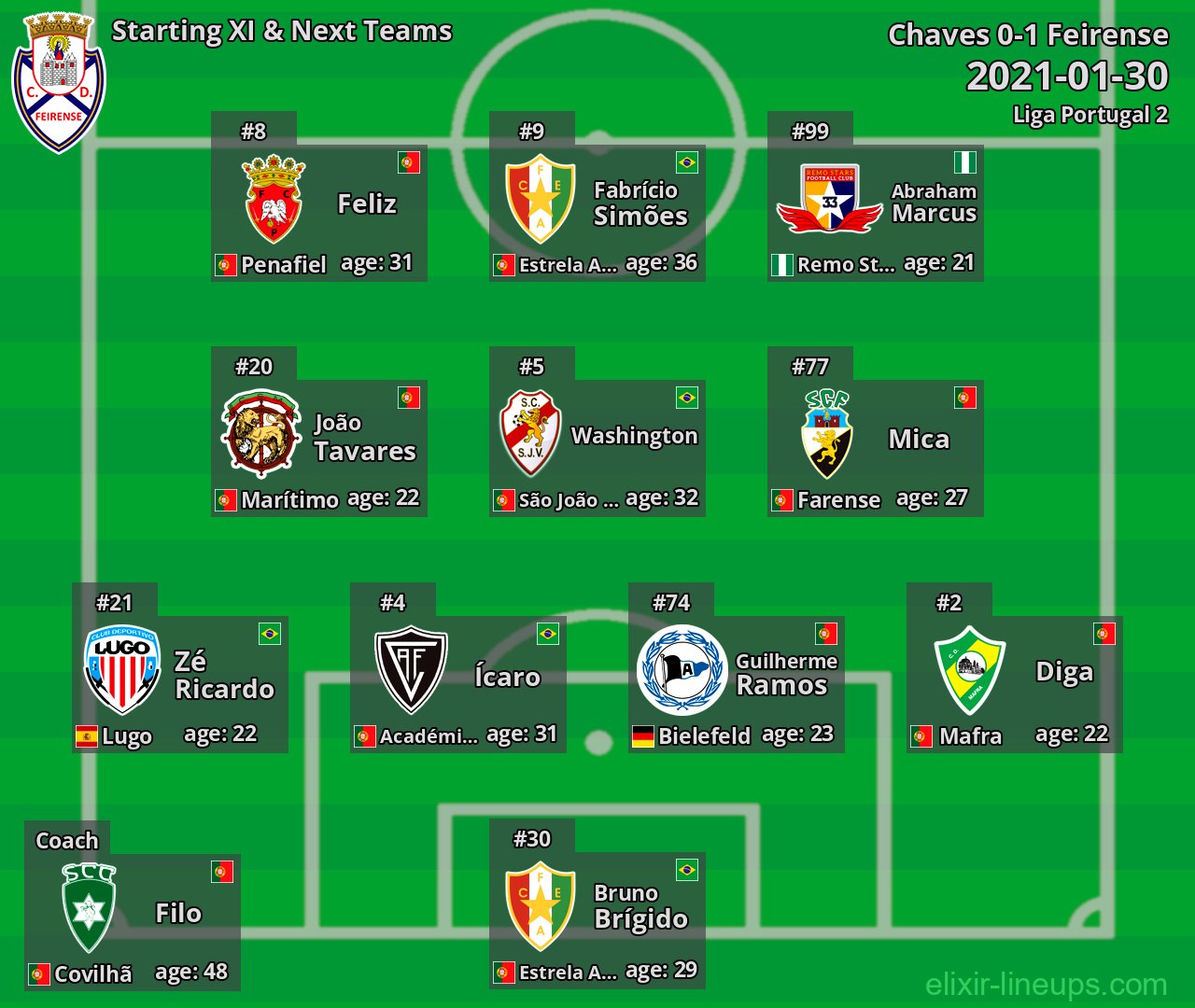 Feirense Starting XI & Next Teams 2021-01-30