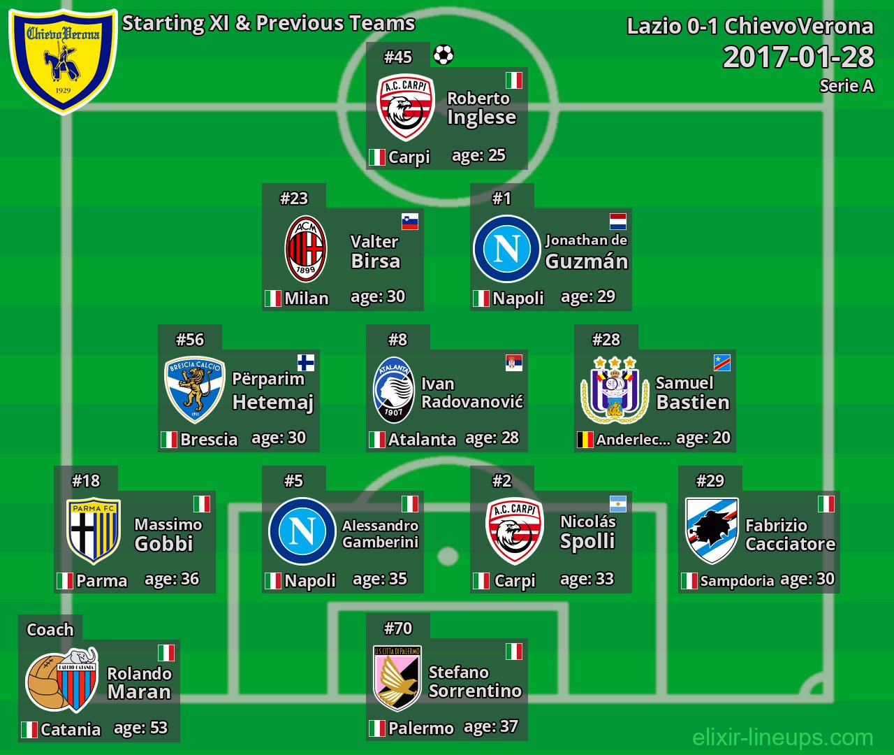 ChievoVerona Starting XI & Previous Teams 2017-01-28