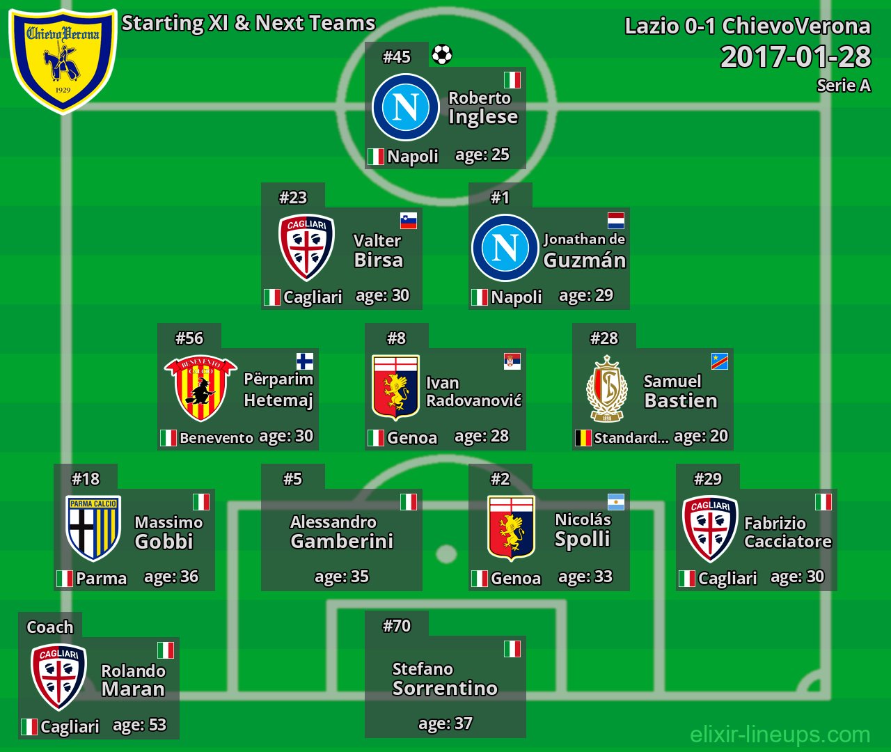 ChievoVerona Starting XI & Next Teams 2017-01-28