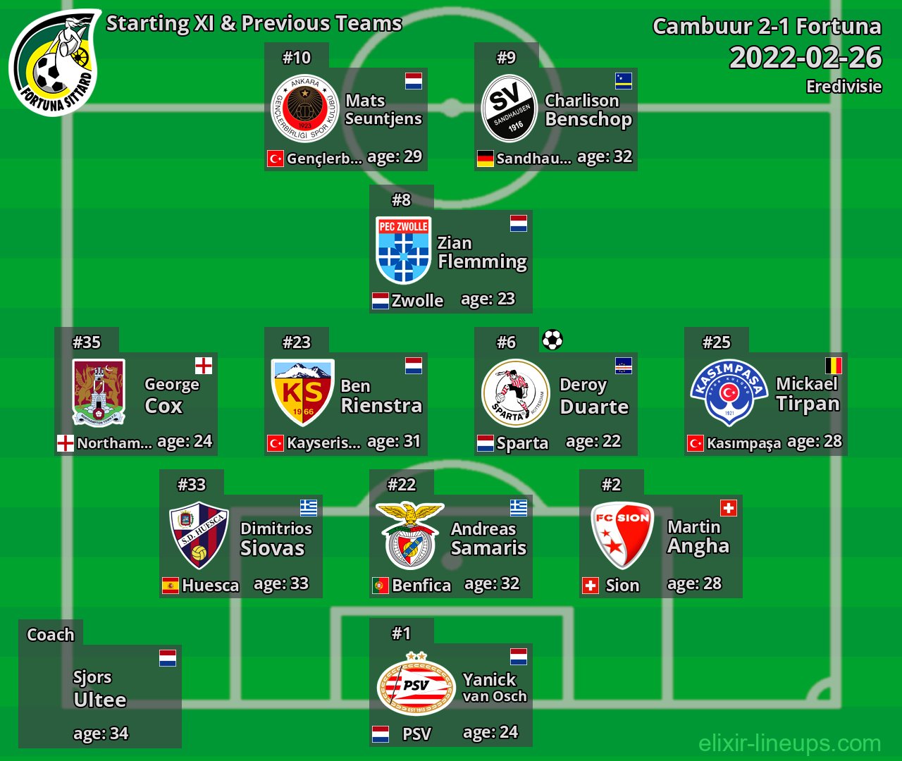 Fortuna Starting XI & Previous Teams 2022-02-26