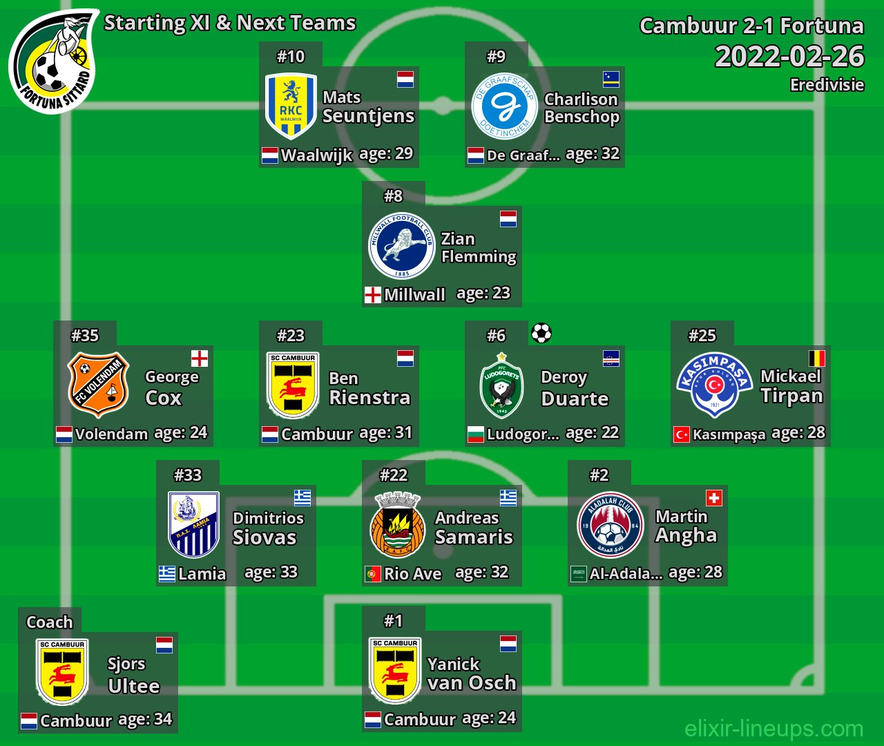 Fortuna Starting XI & Next Teams 2022-02-26