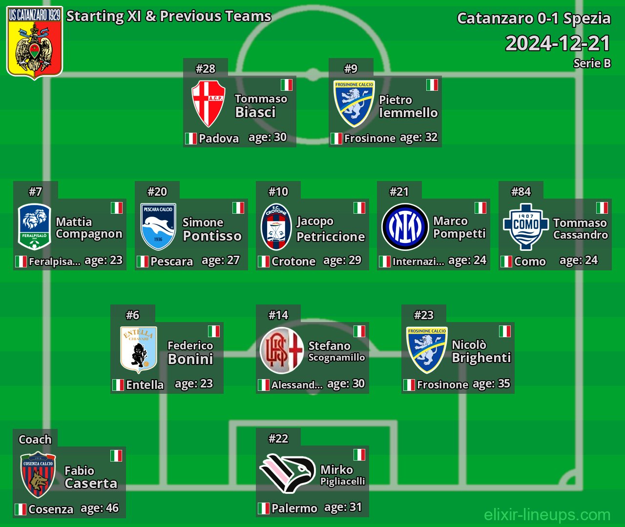 Catanzaro Starting XI & Previous Teams 2024-12-21