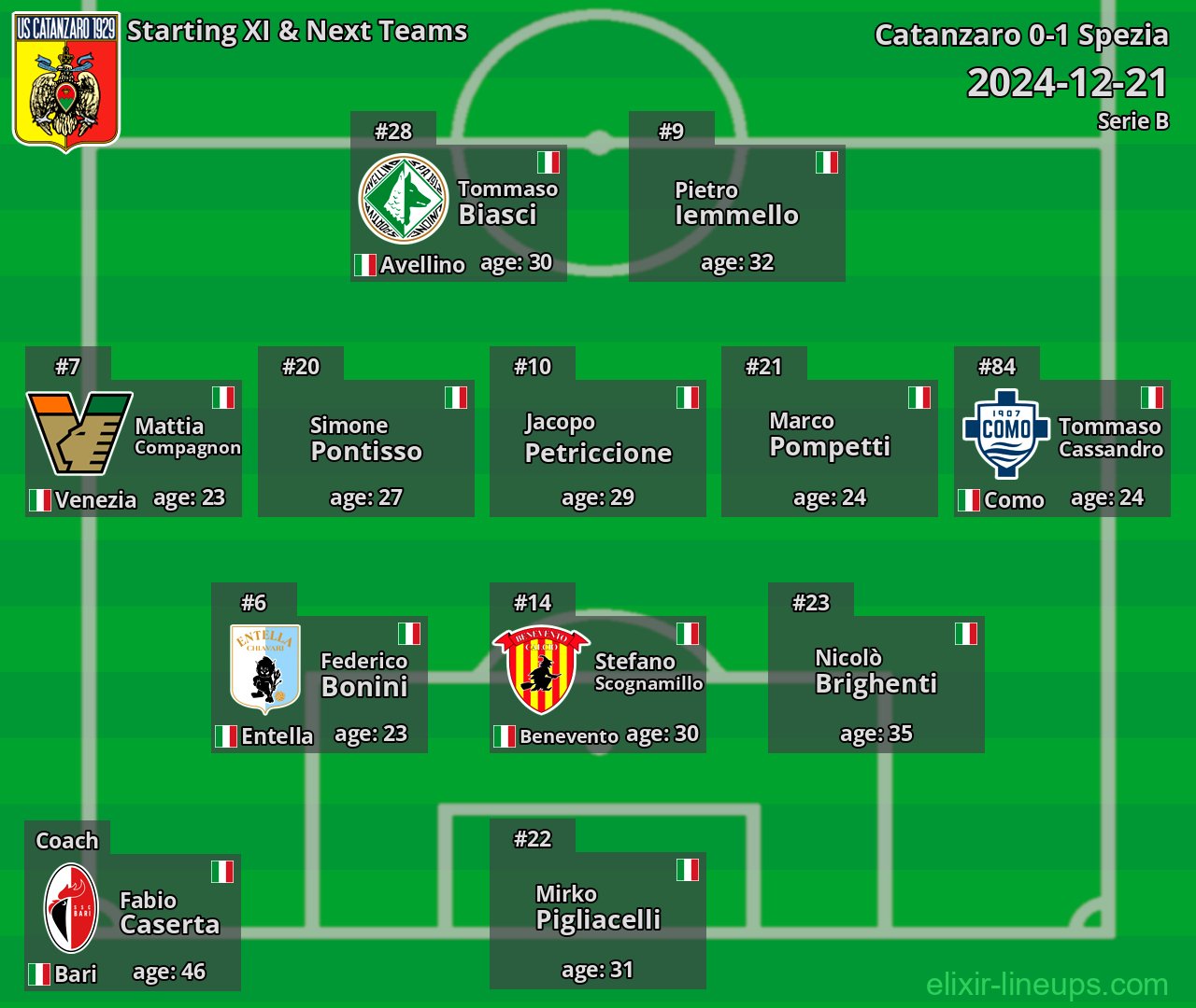 Catanzaro Starting XI & Next Teams 2024-12-21