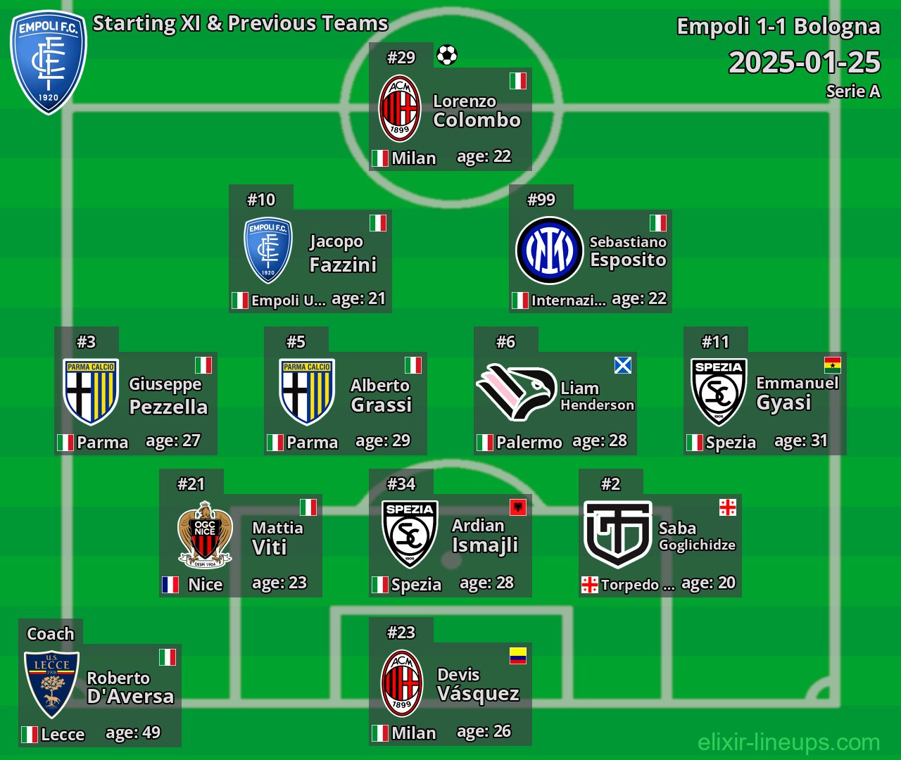 Empoli Starting XI & Previous Teams 2025-01-25