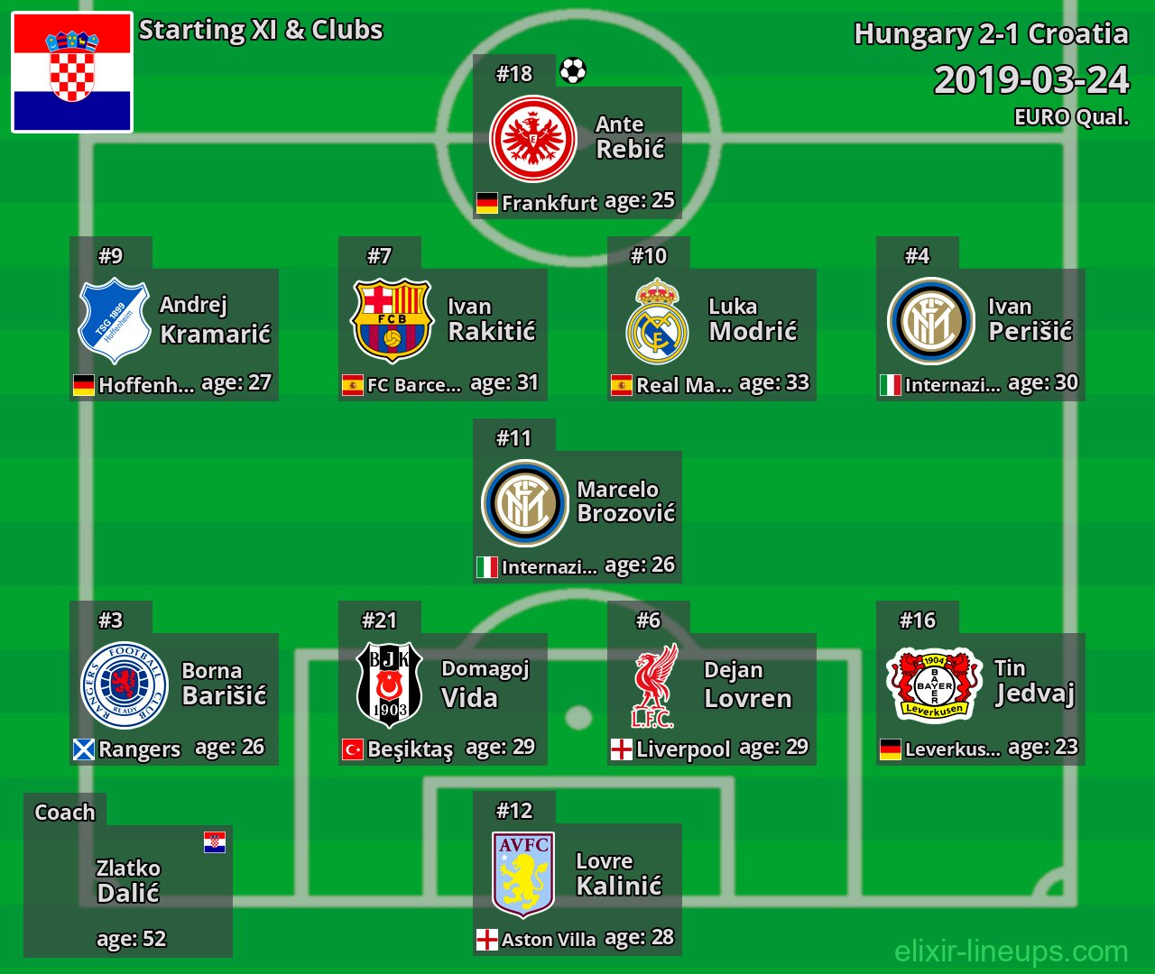 Croatia Starting XI 2019-03-24