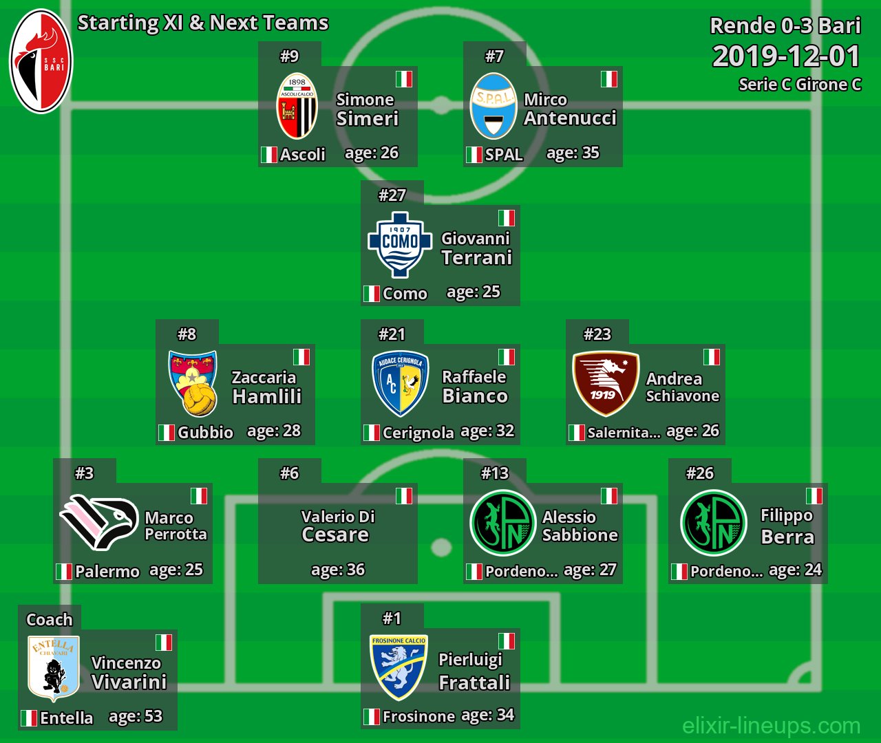 Bari Starting XI & Next Teams 2019-12-01