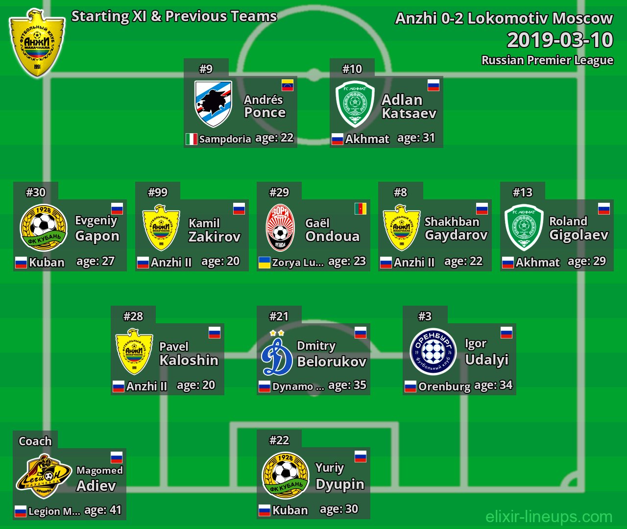 Anzhi Starting XI & Previous Teams 2019-03-10