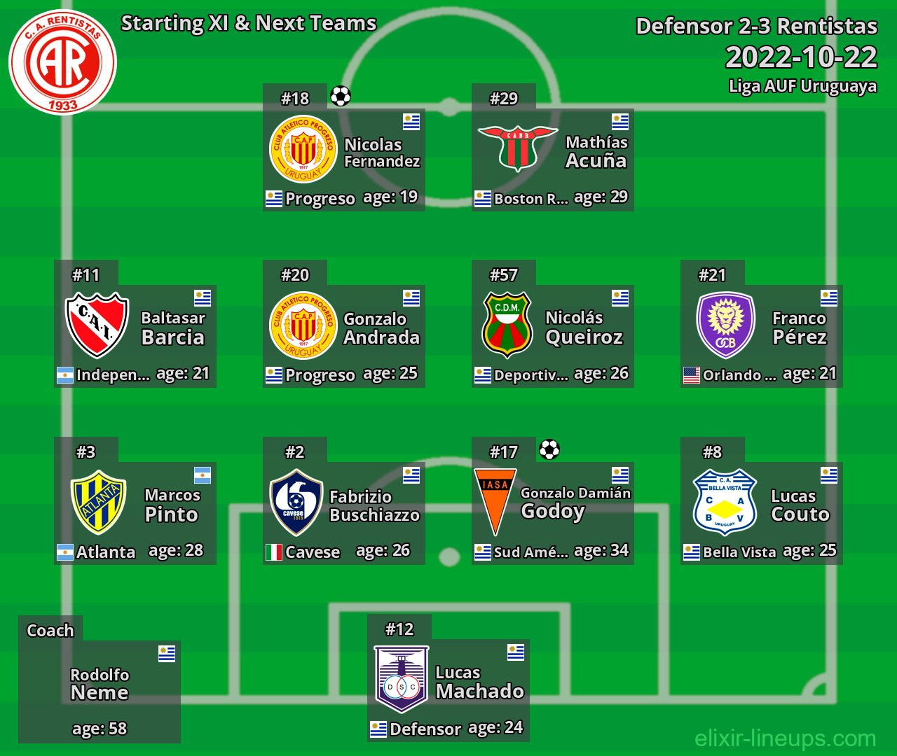Rentistas Starting XI & Next Teams 2022-10-22