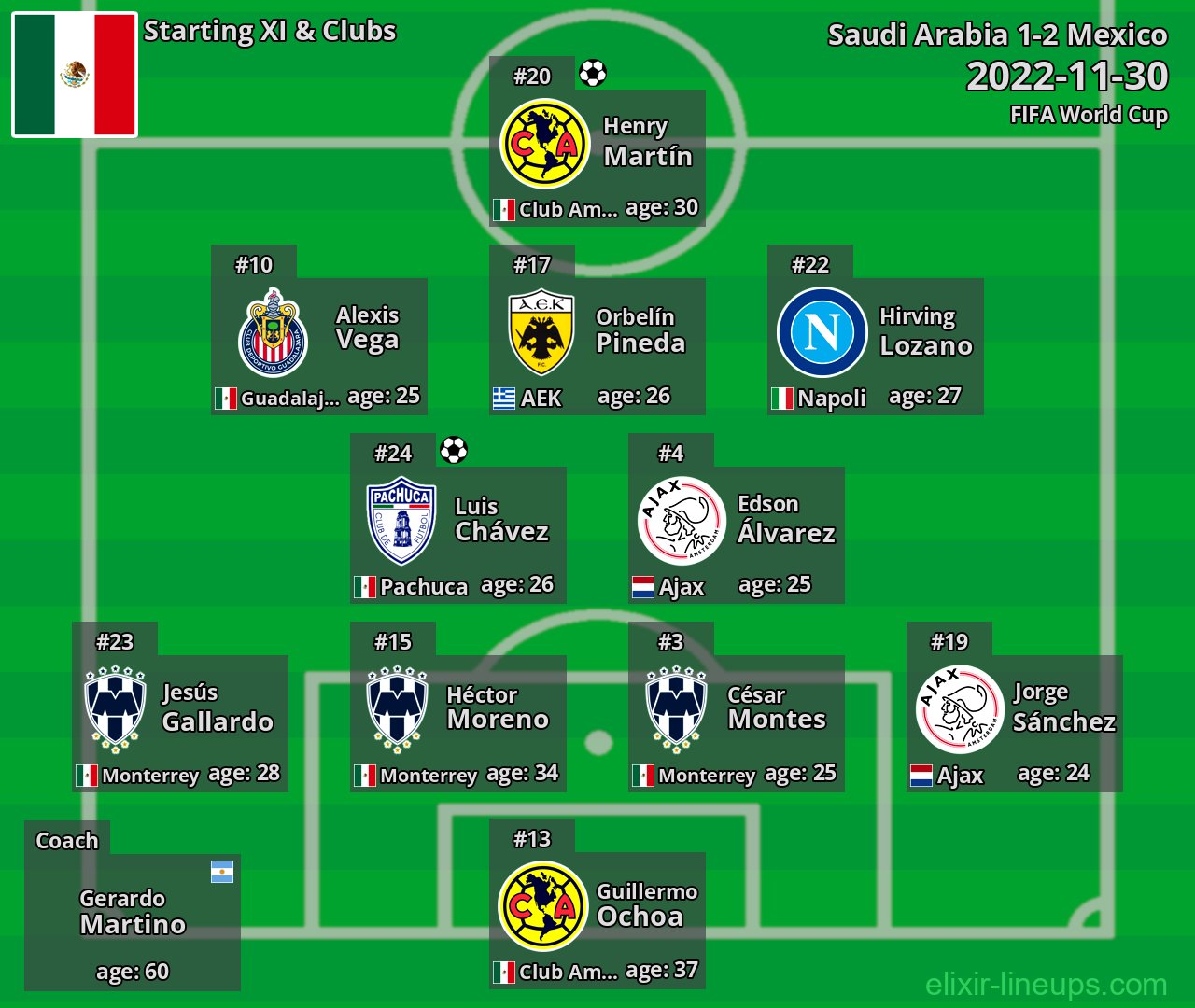 Mexico Starting XI 2022-11-30