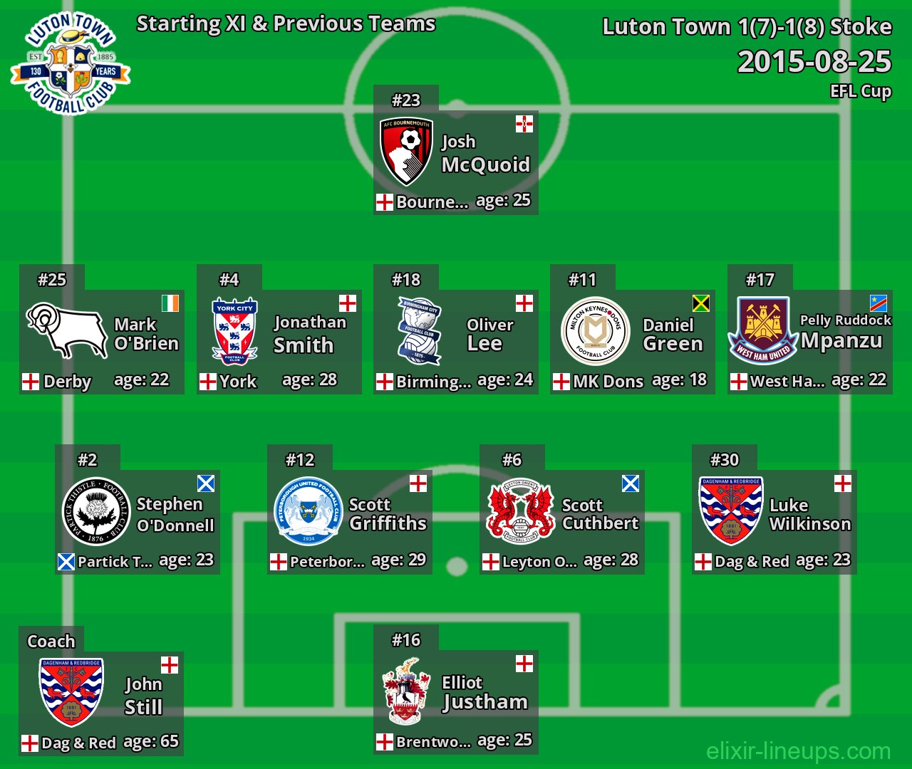 Luton Town Starting XI & Previous Teams 2015-08-25