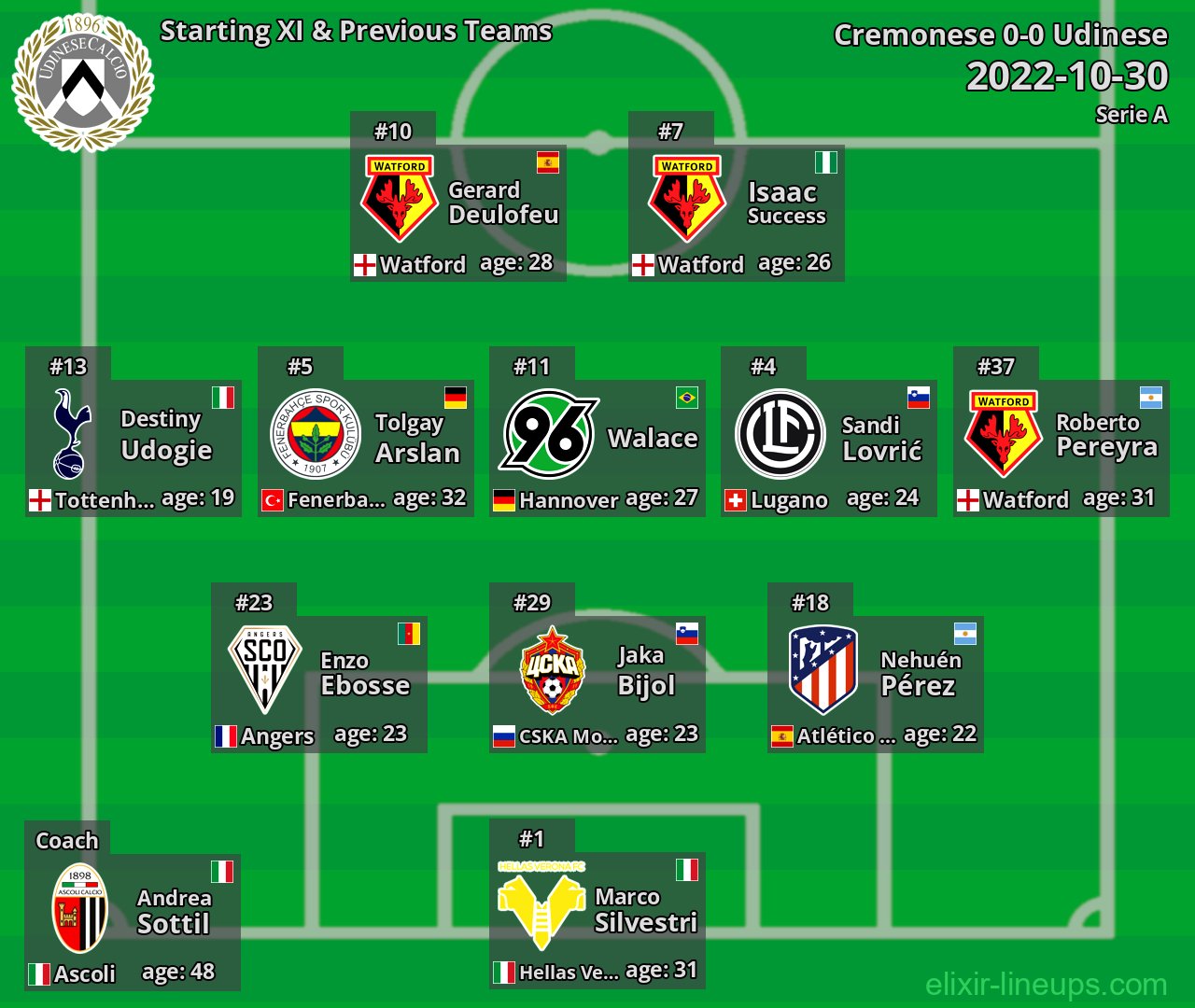 Udinese Starting XI & Previous Teams 2022-10-30