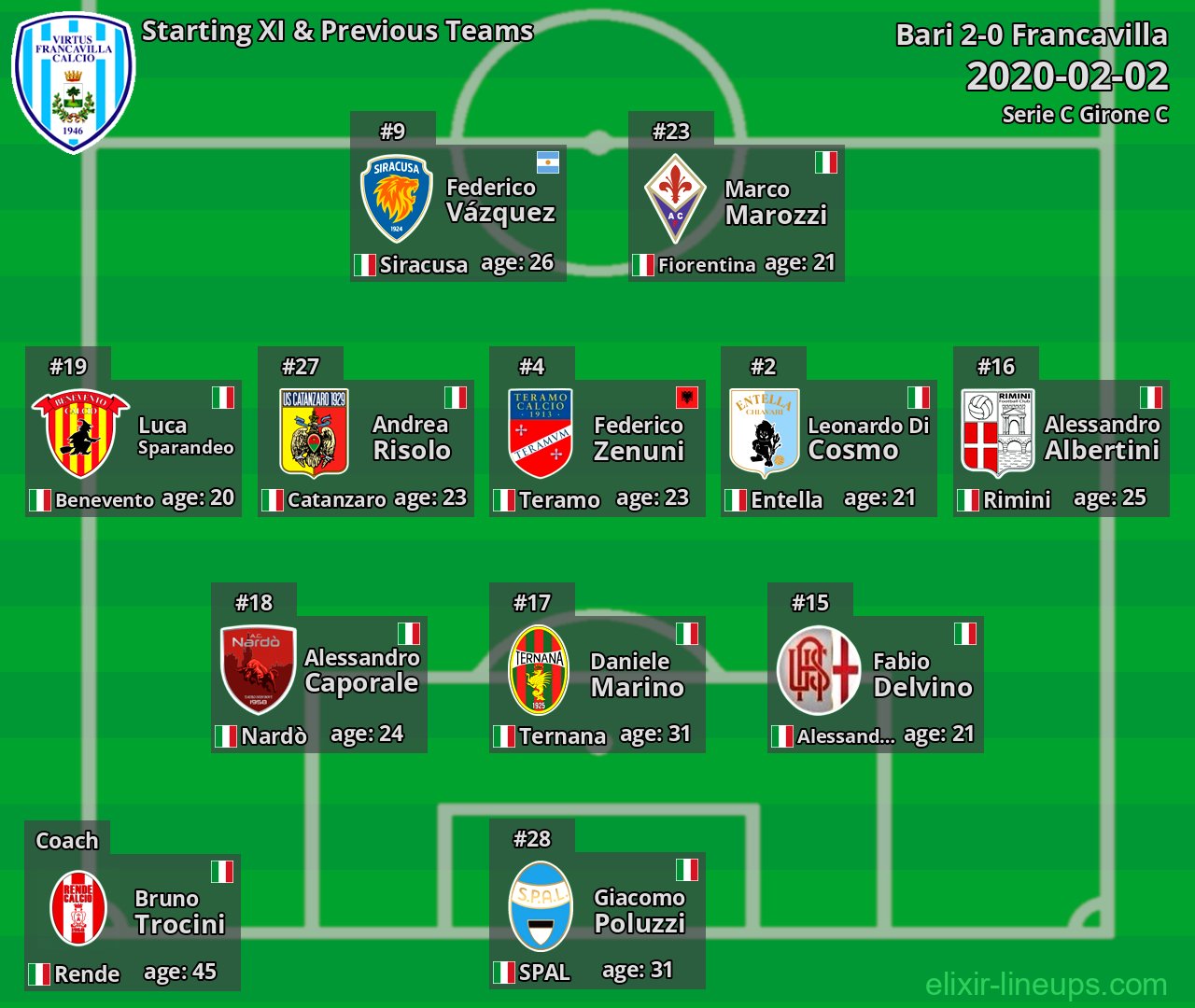 Francavilla Starting XI & Previous Teams 2020-02-02