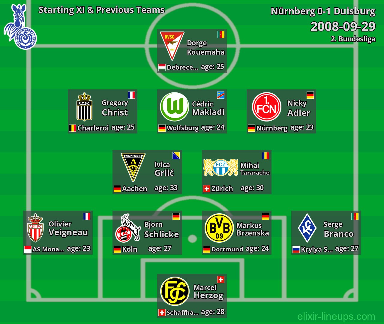 Duisburg Starting XI & Previous Teams 2008-09-29