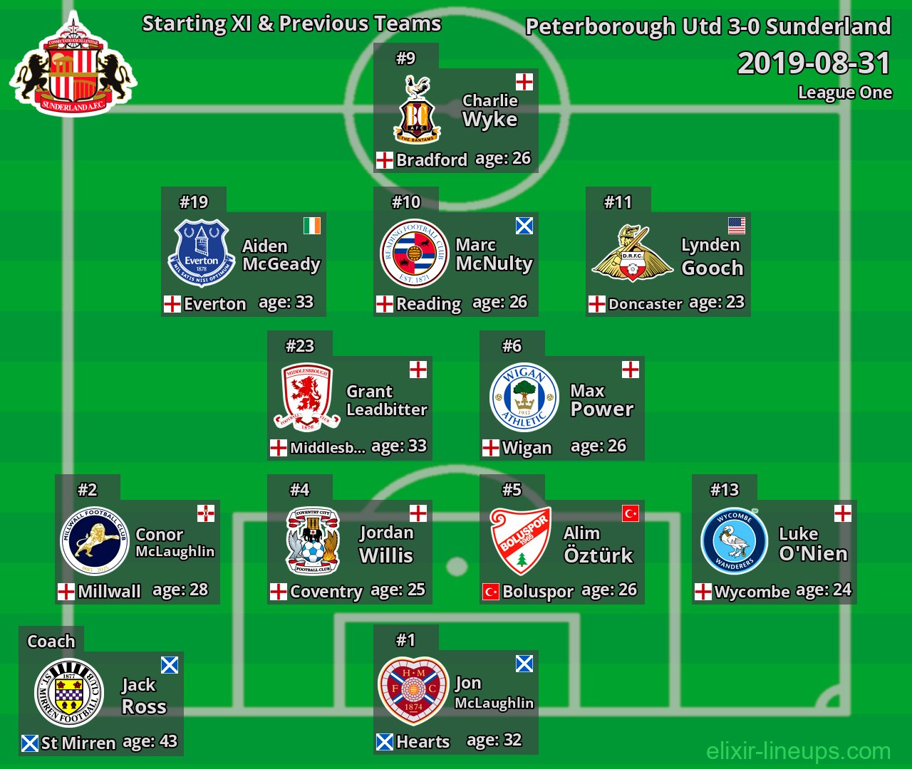 Sunderland Starting XI & Previous Teams 2019-08-31