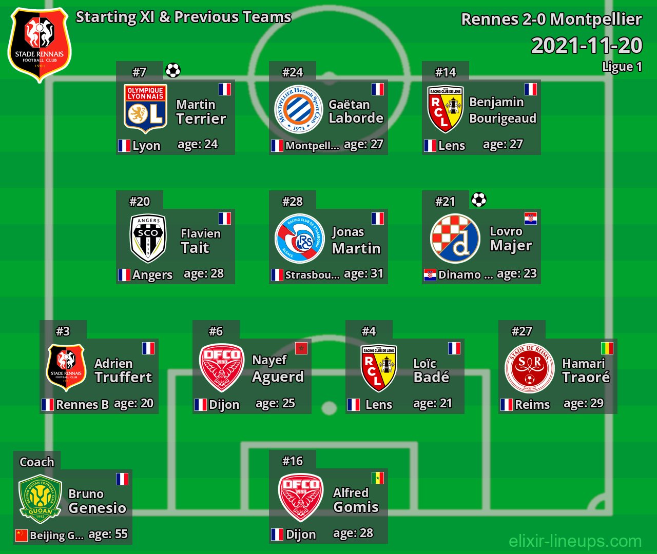 Rennes Starting XI & Previous Teams 2021-11-20