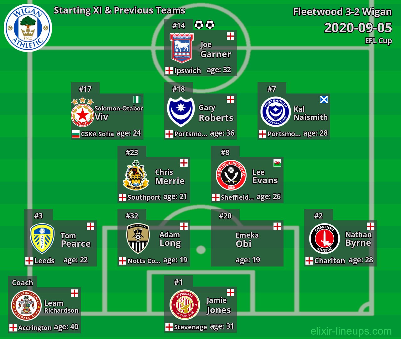 Wigan Starting XI & Previous Teams 2020-09-05